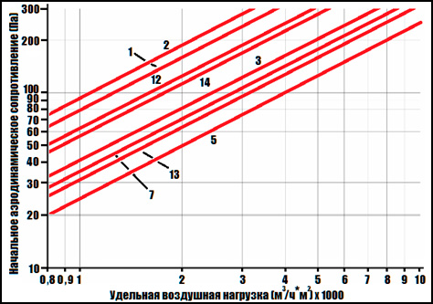 Аэродинамические характеристики