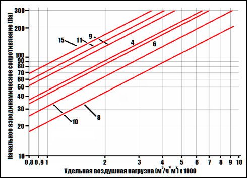Аэродинамические характеристики