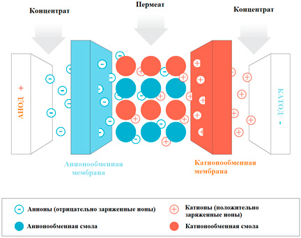 Электродеионизация технология процесса - схема