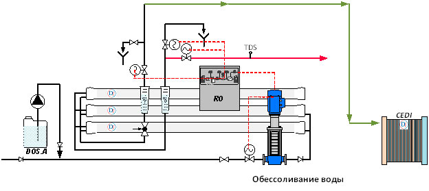 Глубокое обессоливание