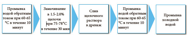 Схема регенерации фильтров при изготовлении сахарного сиропа