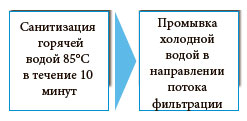 Изменения для процесса фильтации