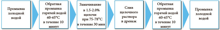 Изменения для процесса фильтации
