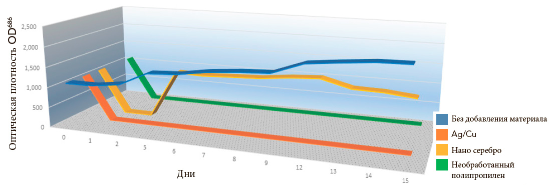 Изменение оптической плотности растворов в тестовых колбах