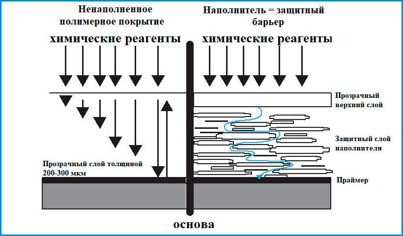 схема полимерного покрытия